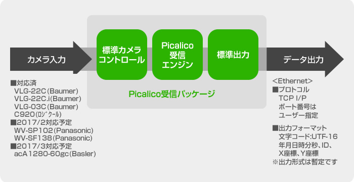 Picalico受信パッケージ